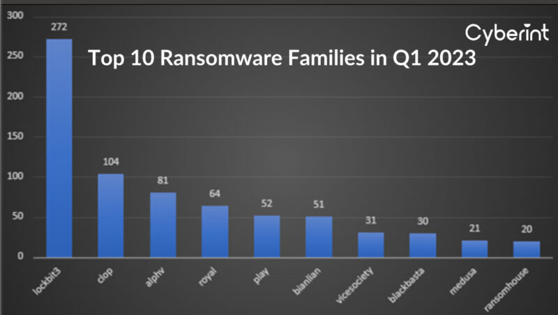 Ransomeware TOP10 Q1 2023