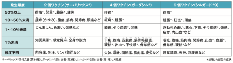 ワクチン別の副作用の頻度